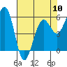Tide chart for Bucksport, Humboldt Bay, California on 2024/05/10