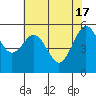 Tide chart for Bucksport, Humboldt Bay, California on 2024/05/17