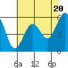 Tide chart for Bucksport, Humboldt Bay, California on 2024/05/20