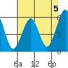 Tide chart for Bucksport, Humboldt Bay, California on 2024/05/5