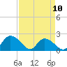 Tide chart for Bucksport, Waccamaw River, South Carolina on 2023/04/10