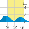 Tide chart for Bucksport, Waccamaw River, South Carolina on 2023/04/11