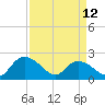 Tide chart for Bucksport, Waccamaw River, South Carolina on 2023/04/12
