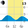 Tide chart for Bucksport, Waccamaw River, South Carolina on 2023/04/13