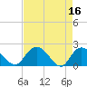 Tide chart for Bucksport, Waccamaw River, South Carolina on 2023/04/16