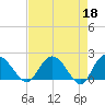 Tide chart for Bucksport, Waccamaw River, South Carolina on 2023/04/18