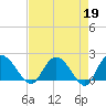 Tide chart for Bucksport, Waccamaw River, South Carolina on 2023/04/19