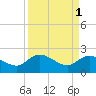 Tide chart for Bucksport, Waccamaw River, South Carolina on 2023/04/1