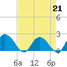Tide chart for Bucksport, Waccamaw River, South Carolina on 2023/04/21