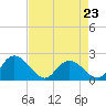 Tide chart for Bucksport, Waccamaw River, South Carolina on 2023/04/23