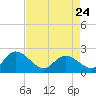 Tide chart for Bucksport, Waccamaw River, South Carolina on 2023/04/24