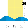 Tide chart for Bucksport, Waccamaw River, South Carolina on 2023/04/26