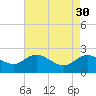 Tide chart for Bucksport, Waccamaw River, South Carolina on 2023/04/30