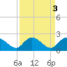 Tide chart for Bucksport, Waccamaw River, South Carolina on 2023/04/3
