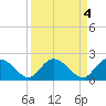 Tide chart for Bucksport, Waccamaw River, South Carolina on 2023/04/4