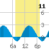 Tide chart for Bucksport, Waccamaw River, South Carolina on 2024/03/11