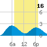 Tide chart for Bucksport, Waccamaw River, South Carolina on 2024/03/16