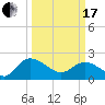 Tide chart for Bucksport, Waccamaw River, South Carolina on 2024/03/17