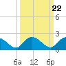 Tide chart for Bucksport, Waccamaw River, South Carolina on 2024/03/22