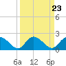 Tide chart for Bucksport, Waccamaw River, South Carolina on 2024/03/23