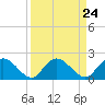 Tide chart for Bucksport, Waccamaw River, South Carolina on 2024/03/24