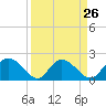 Tide chart for Bucksport, Waccamaw River, South Carolina on 2024/03/26