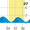 Tide chart for Bucksport, Waccamaw River, South Carolina on 2024/03/27