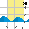 Tide chart for Bucksport, Waccamaw River, South Carolina on 2024/03/28