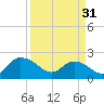 Tide chart for Bucksport, Waccamaw River, South Carolina on 2024/03/31
