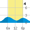 Tide chart for Bucksport, Waccamaw River, South Carolina on 2024/03/4