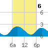 Tide chart for Bucksport, Waccamaw River, South Carolina on 2024/03/6