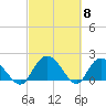 Tide chart for Bucksport, Waccamaw River, South Carolina on 2024/03/8