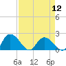 Tide chart for Bucksport, Waccamaw River, South Carolina on 2024/04/12