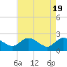 Tide chart for Bucksport, Waccamaw River, South Carolina on 2024/04/19