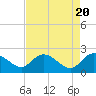 Tide chart for Bucksport, Waccamaw River, South Carolina on 2024/04/20