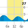 Tide chart for Bucksport, Waccamaw River, South Carolina on 2024/04/27