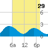 Tide chart for Bucksport, Waccamaw River, South Carolina on 2024/04/29