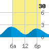 Tide chart for Bucksport, Waccamaw River, South Carolina on 2024/04/30