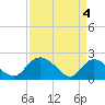 Tide chart for Bucksport, Waccamaw River, South Carolina on 2024/04/4