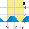 Tide chart for Bucksport, Waccamaw River, South Carolina on 2024/04/5