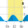Tide chart for Bucksport, Waccamaw River, South Carolina on 2024/04/6