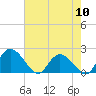 Tide chart for Bucksport, Waccamaw River, South Carolina on 2024/05/10