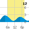 Tide chart for Bucksport, Waccamaw River, South Carolina on 2024/05/12