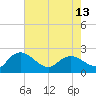 Tide chart for Bucksport, Waccamaw River, South Carolina on 2024/05/13