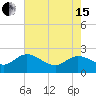 Tide chart for Bucksport, Waccamaw River, South Carolina on 2024/05/15