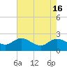 Tide chart for Bucksport, Waccamaw River, South Carolina on 2024/05/16