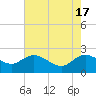 Tide chart for Bucksport, Waccamaw River, South Carolina on 2024/05/17
