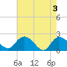 Tide chart for Bucksport, Waccamaw River, South Carolina on 2024/05/3
