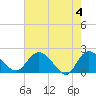 Tide chart for Bucksport, Waccamaw River, South Carolina on 2024/05/4