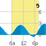 Tide chart for Bucksport, Waccamaw River, South Carolina on 2024/05/5
